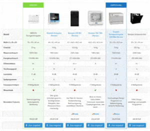 Tischgeschirrspüler im Vergleich